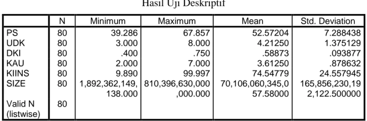 Tabel 4. 2  Hasil Uji Deskriptif 