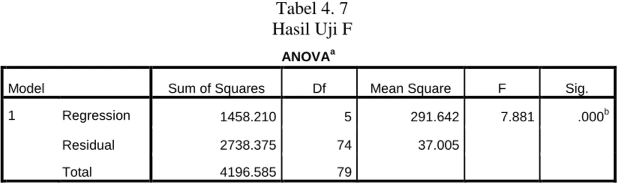 Tabel 4. 7  Hasil Uji F 