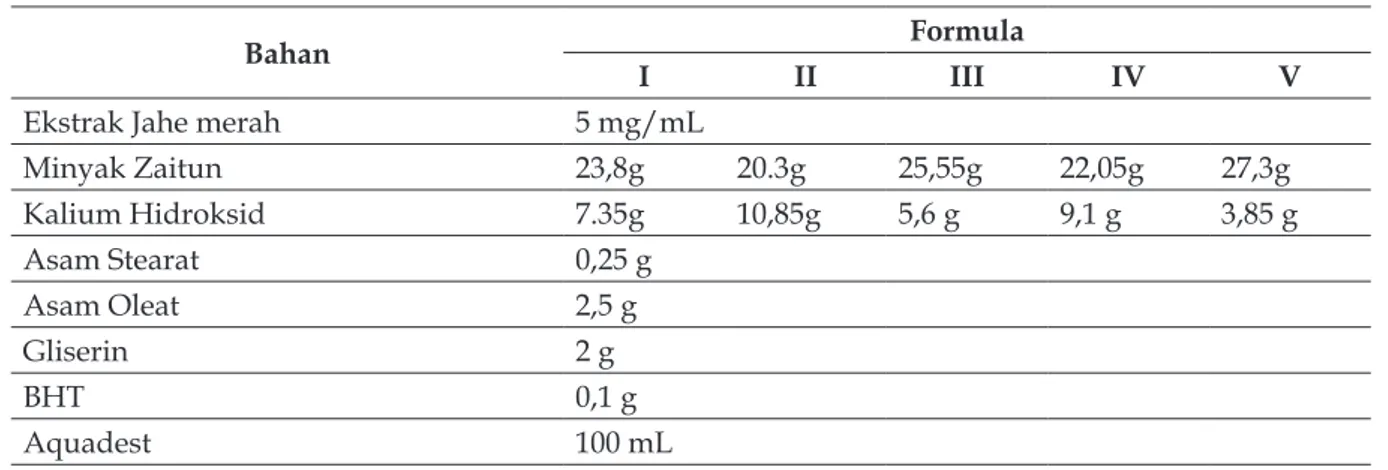 Tabel 1. Formula Sabun Mandi Cair