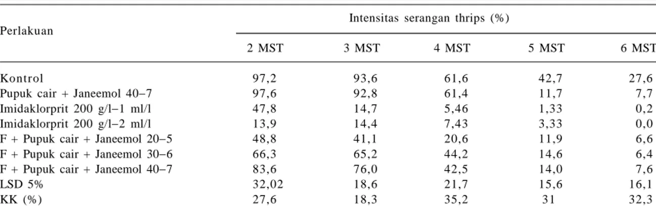Tabel 2.   Rata-rata intensitas serangan thrips pada beberapa cara pengendalian, KP. Muneng, MK