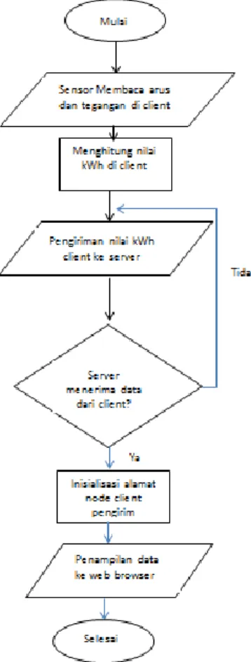 Gambar 2 Diagram Alir Pengiriman Data dari Node Client ke Node Server 