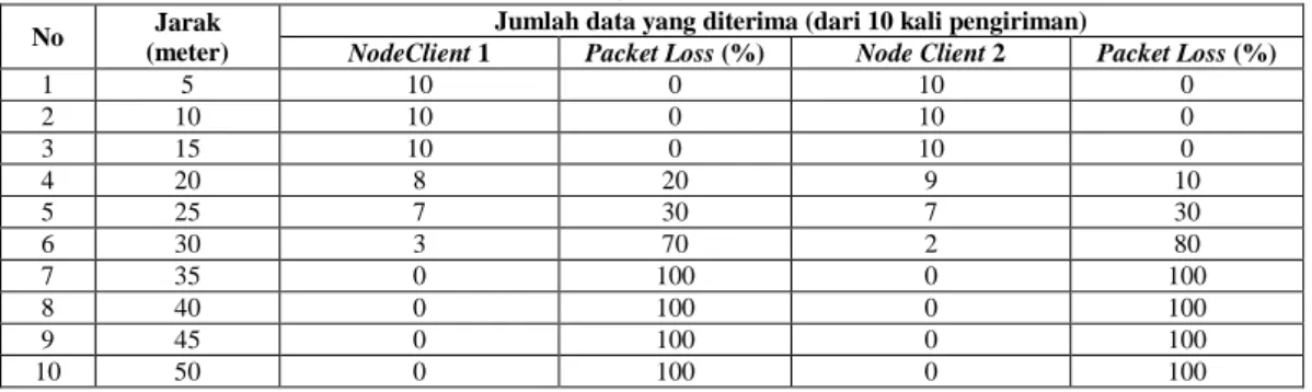 Tabel 1 Hasil Uji Tranmisi Data dengan Variasi Jarak Tanpa Penghalang dari Node 