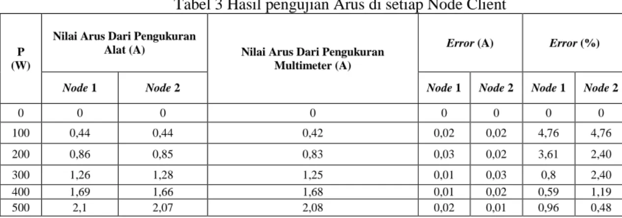 Tabel 3 Hasil pengujian Arus di setiap Node Client 