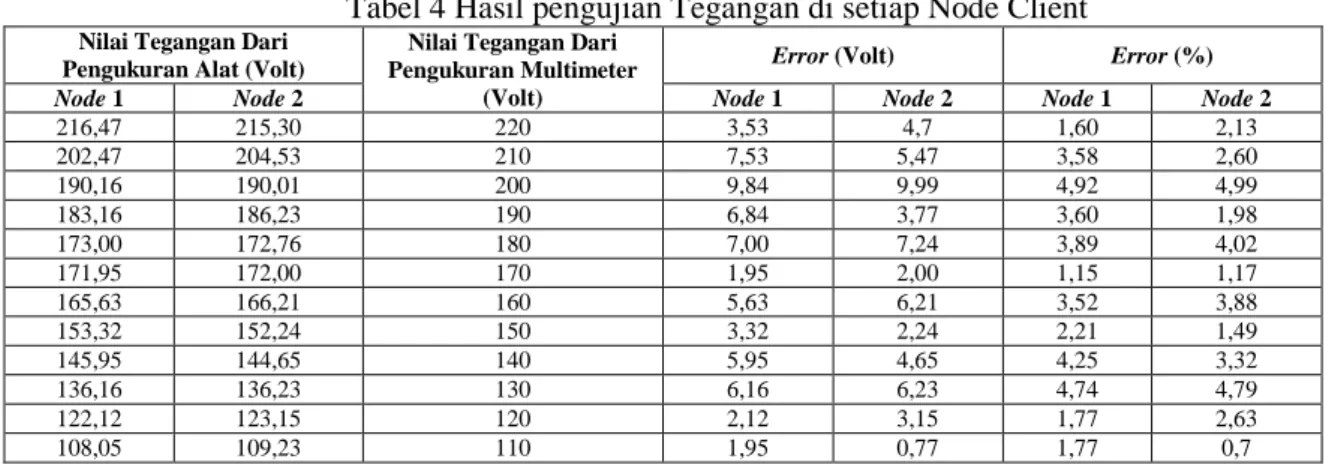 Tabel 5 Pengujian Perhitungan nilai kWh meter prabayar di Node Client 1  t(menit) 