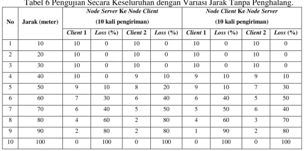 Tabel 6 Pengujian Secara Keseluruhan dengan Variasi Jarak Tanpa Penghalang.  No  Jarak (meter) 