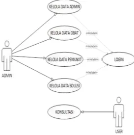 Gambar  4. Usecase Diagram  Gambar  diatas  merupakan  usecase  diagram  dari  system  yang  akan  dibuat,  dimana hanya  ada 2 aktor yaitu admin dan  user