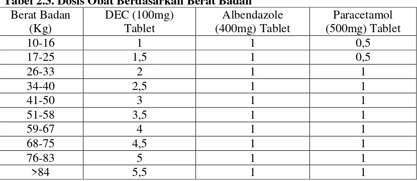 Tabel 2.3. Dosis Obat Berdasarkan Berat Badan 