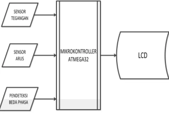 Gambar 3.2 Single Line Diagram  Tahapan  Pembuatan  &amp;  Pengujian  Perangkat Lunak 