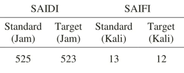 Tabel 1.Standar dan Target SAIDI &amp; SAIFI   SAIDI  SAIFI  Standard  (Jam)  Target (Jam)  Standard (Kali)  Target (Kali)  525  523  13  12  Sumber: PLN Cab