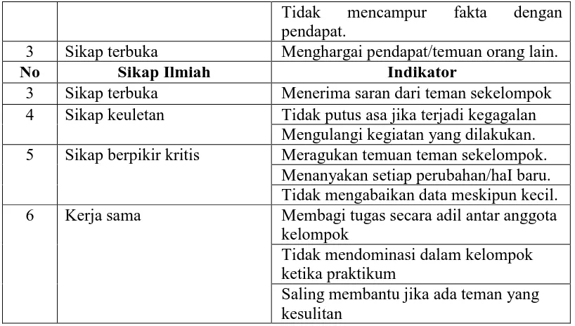 Tabel 3.4. Kisi-kisi Rubrik Penilaian LKS Praktikum Uji Makanan 