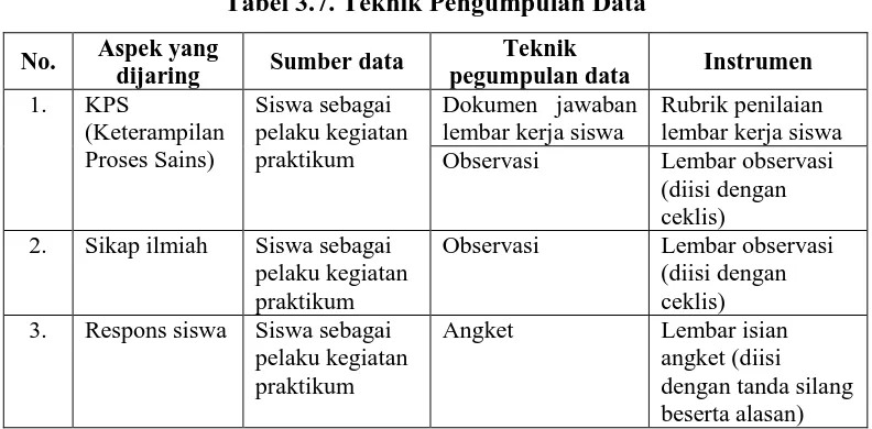 Tabel 3.7. Teknik Pengumpulan Data 
