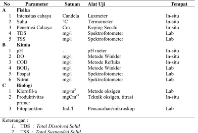 Tabel 3.1. Parameter dan Alat yang Dipakai untuk Mengukur Faktor Biofisik Kimia Perairan 