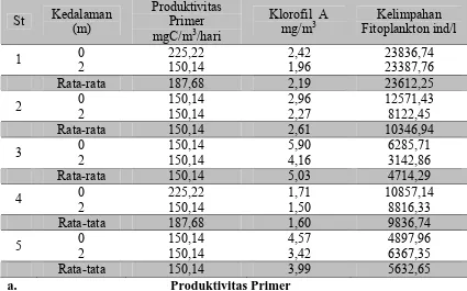 Tabel 4.1.  Nilai Produktivitas Primer, Konsentrasi Klorofil a, dan                                  Kelimpahan Fitoplankton  