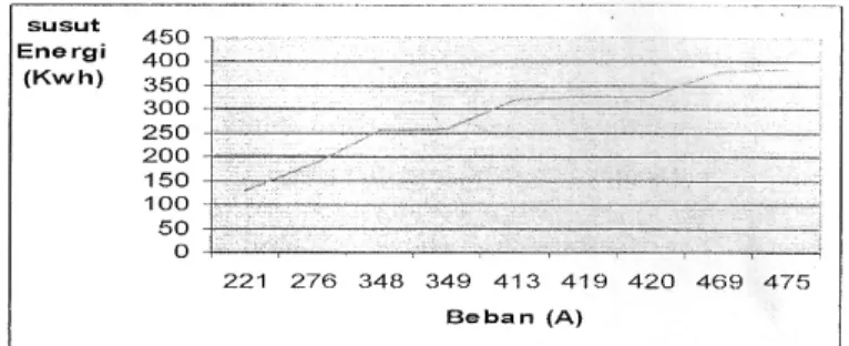 Gambar 8 Grafik hubungan antara beban dengan susut energi fasa S untuk feeder Semanu 1
