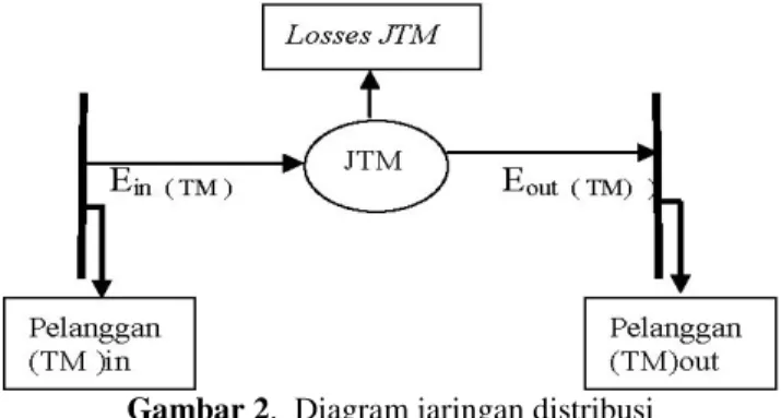 Gambar 2. Diagram jaringan distribusi