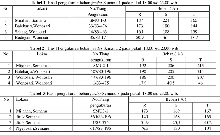 Tabel 3 Hasil pengukuran beban feeder Semanu 3 pada pukul 18.00 s/d 23.00 wib.