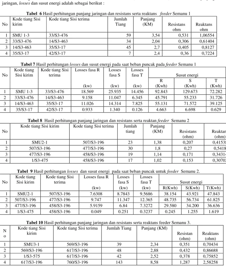 Tabel 6 Hasil perhitungan panjang jaringan dan resistans serta reaktans feeder Semanu 1 No