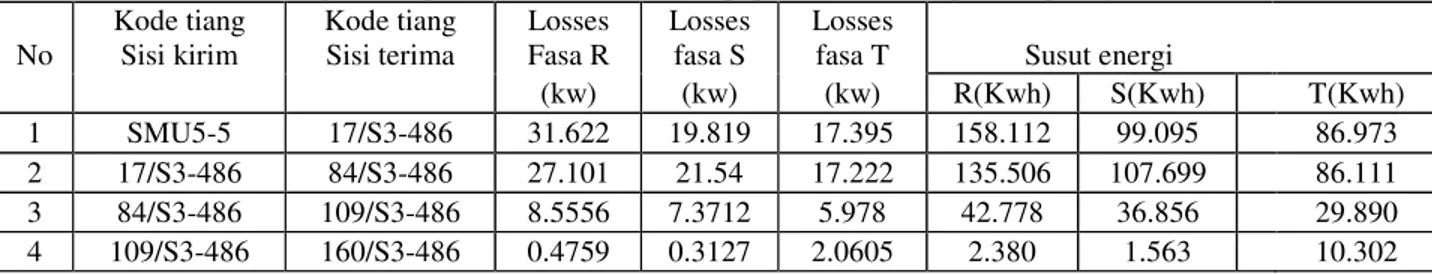 Tabel 13 Hasil perhitungan losses dan susut energi pada saat beban puncak pada feeder Semanu 4 Semanu No Kode tiangSisi kirim Kode tiangSisi terima Lossesfasa R Lossesfasa S Lossesfasa T susut energi (kw) (kw) (kw) R(Kwh) S(Kwh) T(Kwh) 1 SMU4-2 4/S3-159 72