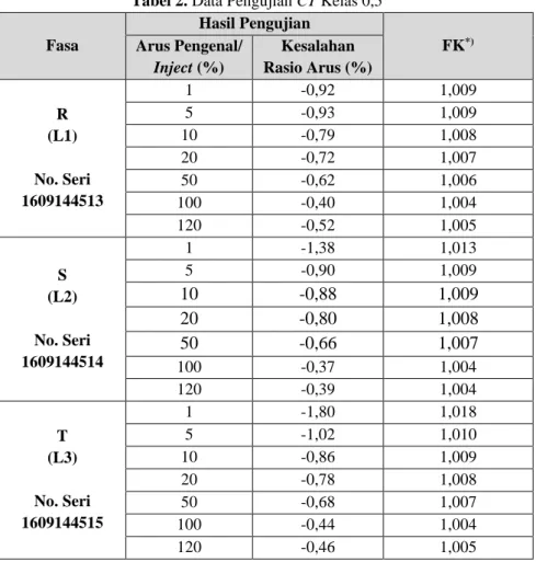 Tabel 2. Data Pengujian CT Kelas 0,5   Fasa  Hasil Pengujian  FK *)Arus Pengenal/  Inject (%)  Kesalahan  Rasio Arus (%)  R  (L1)  No