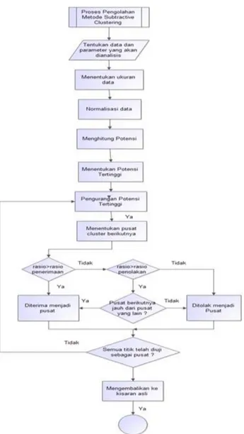 Gambar 1. Diagram Alir Algoritma Fuzzy Subtractive Clustering  2.1.  Kebutuhan Input 