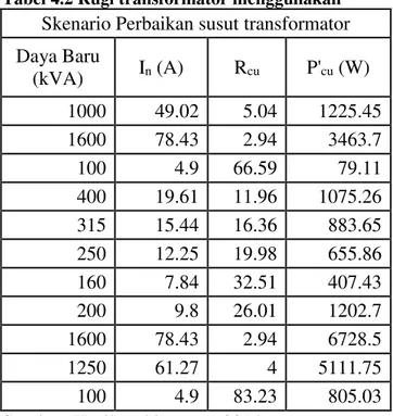 Tabel 4.2 Rugi transformator menggunakan 