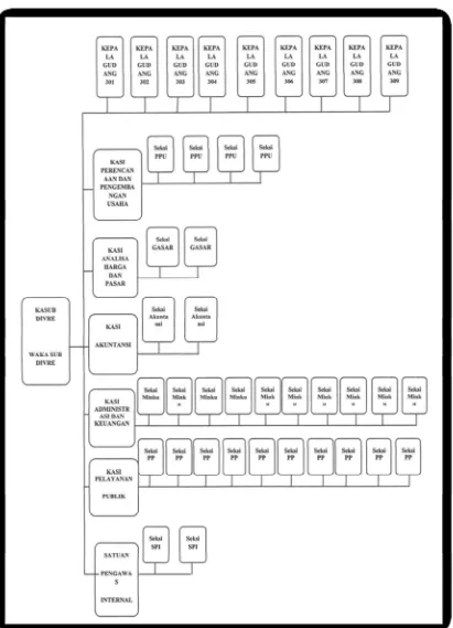 Gambar 1.2 Struktur Organisasi Perum BULOG Sub Divre Surakarta 