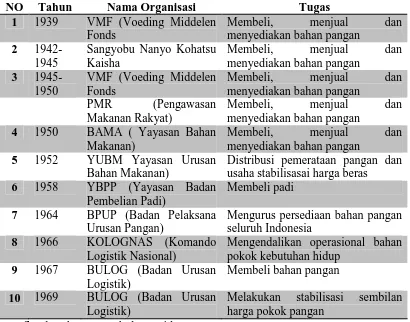 Tabel I.1 Tabel Perubahan Nama dan Tugas Lembaga Pangan di Indonesia 