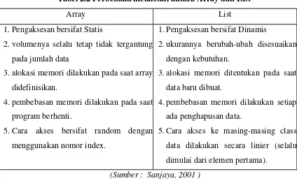 Tabel 2.2 Perbedaan mendetail antara Array dan List 