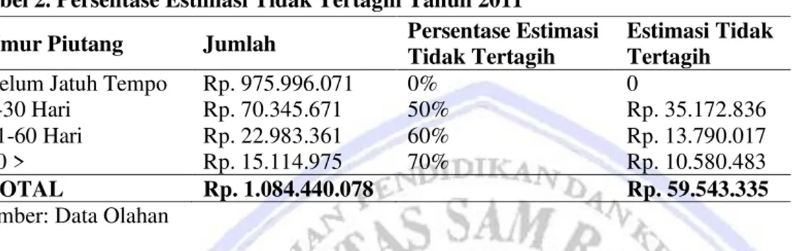 Tabel 2. Persentase Estimasi Tidak Tertagih Tahun 2011 