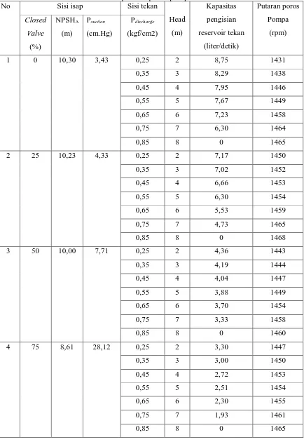 Tabel 4.4 Hubungan variasi tinggi tekan dengan kapasitas pengisian reservoir tekan dan putaran poros pompa No Sisi isap Sisi tekan  Kapasitas Putaran poros 