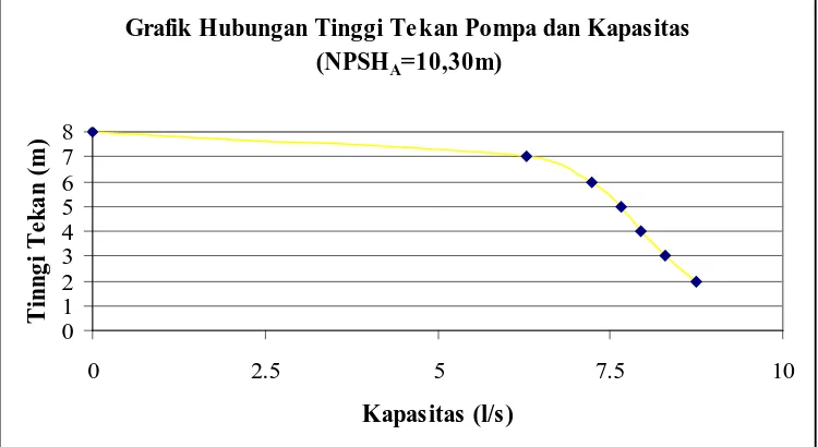 Grafik Hubungan Tinggi Tekan Pompa dan Kapasitas 