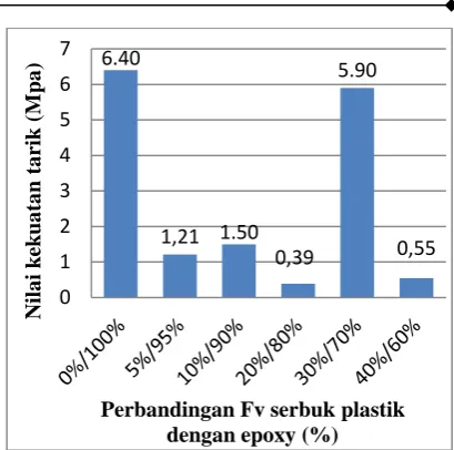 Gambar 2. Grafik perbandingan variasi fraksivolume serbuk plastik dengan resin epoxydengan kekuatan tarik rata-rata komposit.