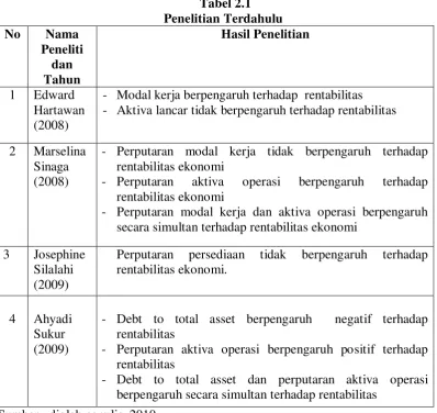 Tabel 2.1 Penelitian Terdahulu 