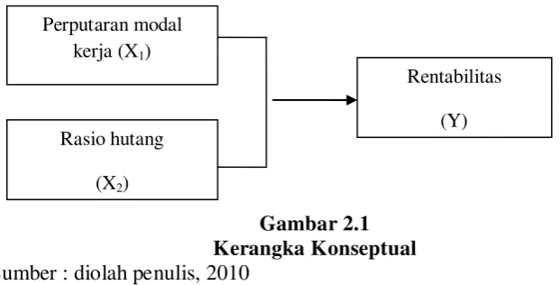 Gambar 2.1 Kerangka Konseptual 