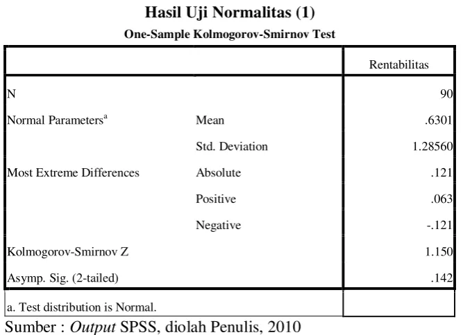 Tabel 4.3 Hasil Uji Normalitas (1) 