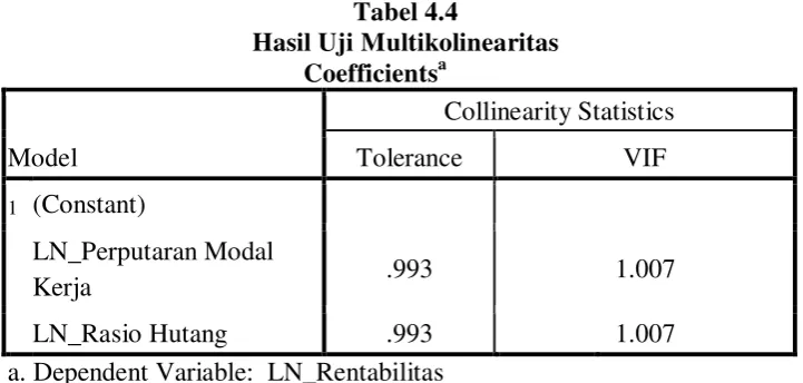 Tabel 4.4 Hasil Uji Multikolinearitas 