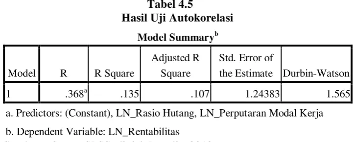 Tabel 4.5 Hasil Uji Autokorelasi 