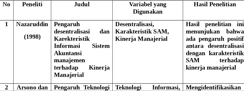 Tabel 2.2HASIL PENELITIAN