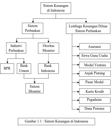 Gambar 1.1 : Sistem Keuangan di Indonesia 
