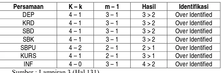 Tabel 3.1.   Uji Identifikasi Persamaan 