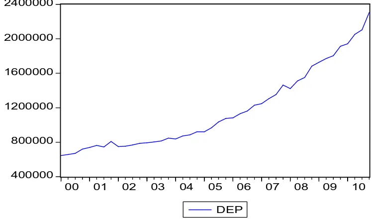 Tabel 4.1. Perkembangan Total Deposito Bank Umum  (milyar Rp.)    Periode Tahun 2000 - 2010 