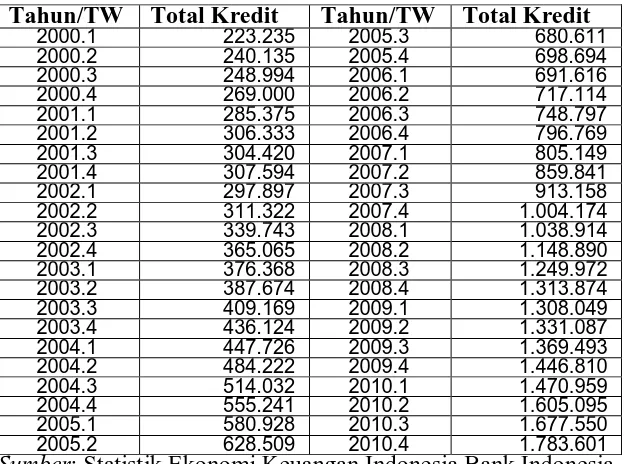 Tabel 4.2. Perkembangan Total Kredit Bank Umum (milyar Rp.) Periode Tahun 2000 - 2010 