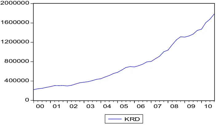 Gambar 4.2. Perkembangan Total Kredit, Periode Tahun 2000-2010 
