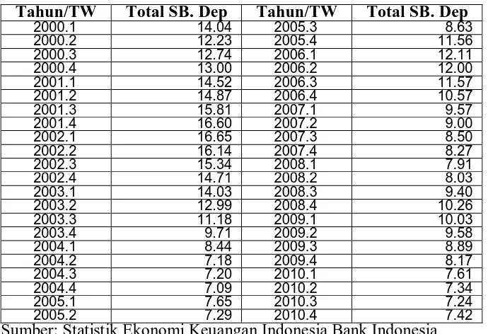 Tabel 4.3. Perkembangan Suku Bunga Deposito Bank Umum (persen) Periode Tahun 2000 - 2010 