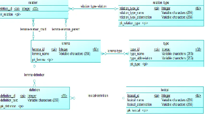 Gambar 2.4.1 Conceptual Data Model Kateglo 