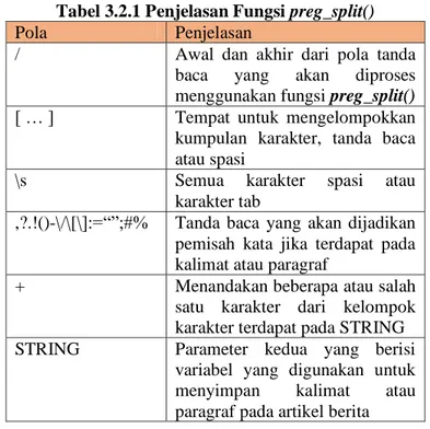 Tabel 3.2.1 Penjelasan Fungsi preg_split() 