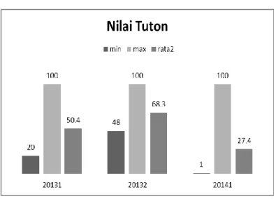 Grafik 1. Nilai Akhir Tutorial Online 2013.1 – 2014.1 