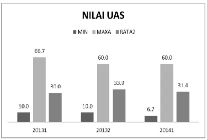 Grafik 2. Nilai Ujian Akhir Semester (UAS) 2013.1 – 2014.1 