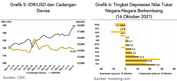 Grafik 5: IDR/USD dan Cadangan 