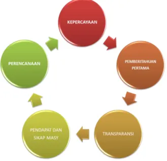 Gambar 3. Strategi Komunikasi Risiko 